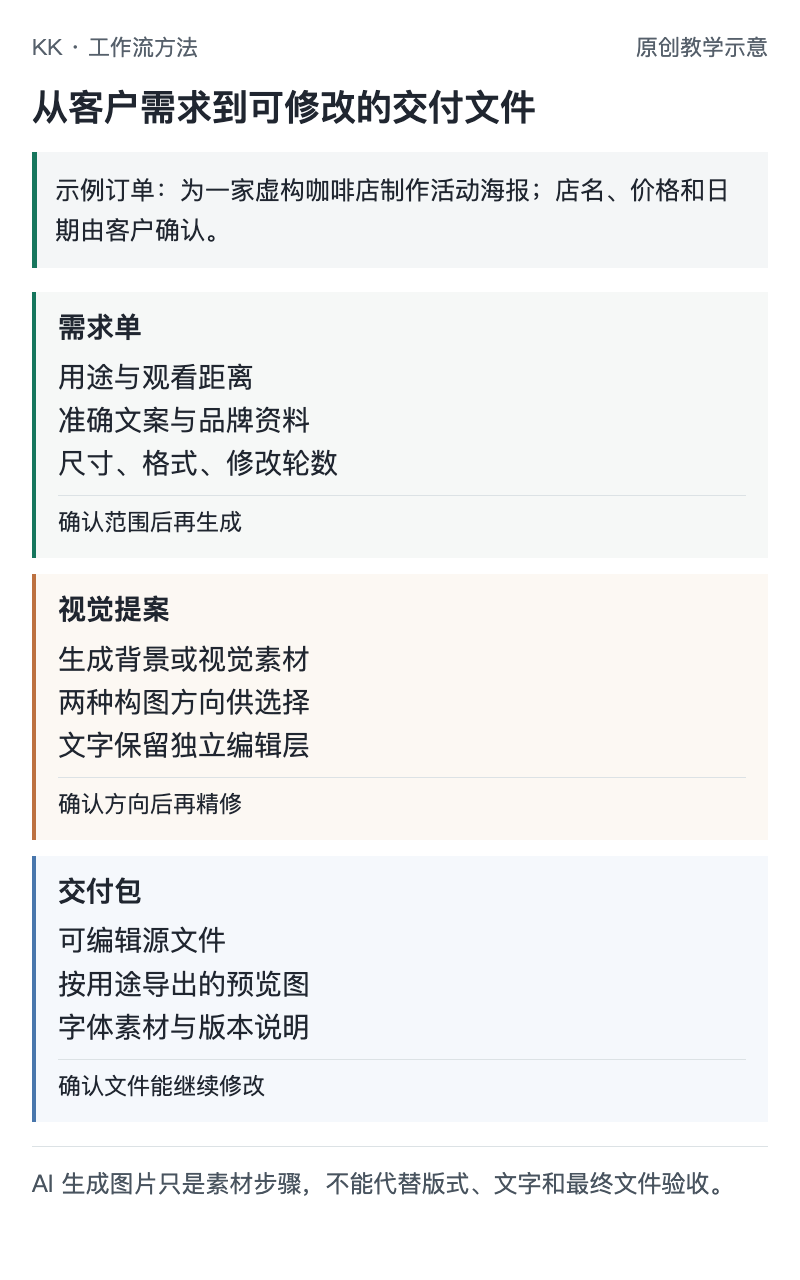 从客户需求到可修改的交付文件