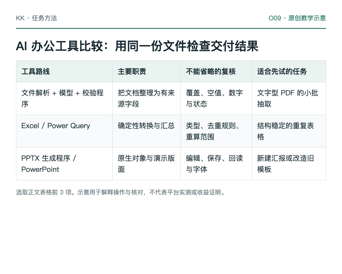 办公任务固定输入、可编辑输出、来源复核与重复运行的比较教学图
