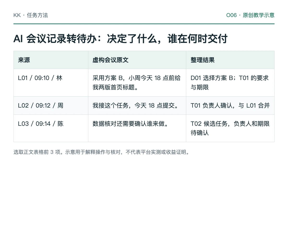 四段虚构发言被区分为决定、已承接任务和待确认事项的教学流程图