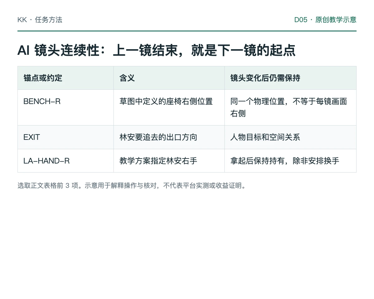 座椅、出口、持信封的右手与唯一信封的连续性锚点教学表