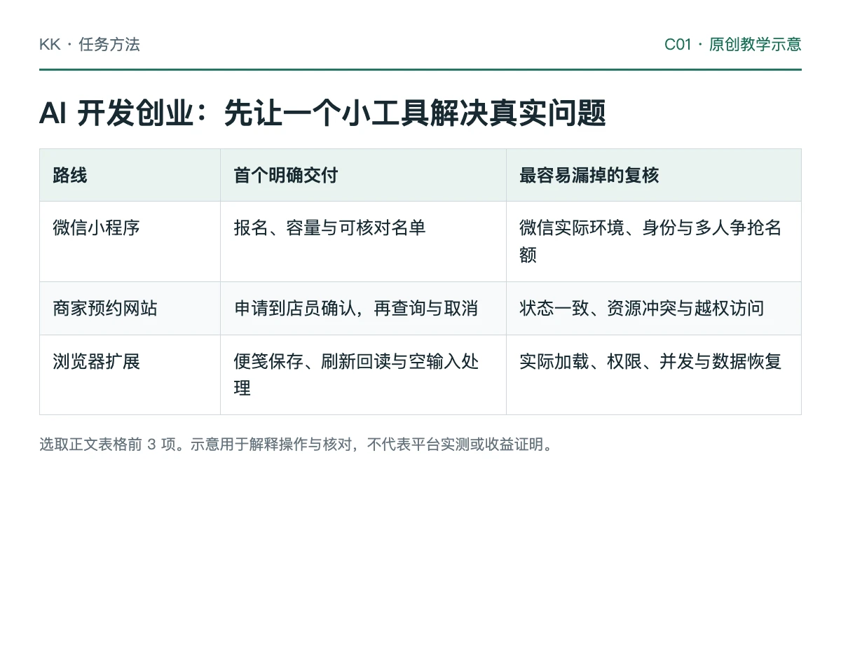 从重复问题、任务选择到本地验收、交付和维护的开发创业教学流程