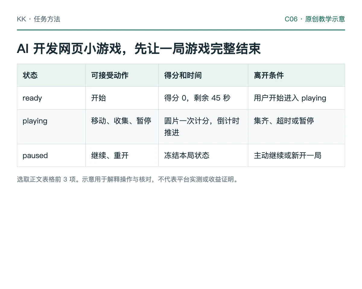 圆片收集教学游戏的开始、收集、胜负、暂停与重开状态流程