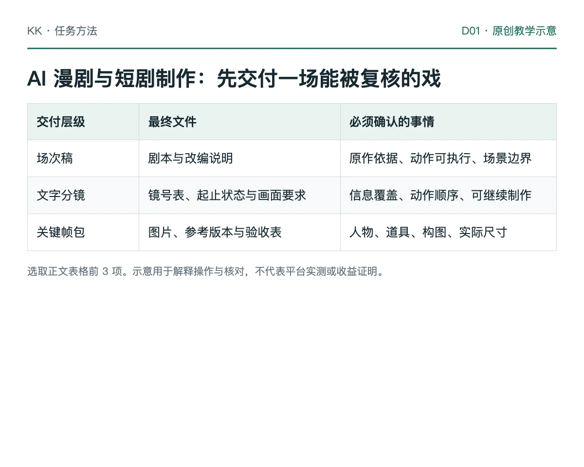 场次稿、文字分镜、关键帧包与视听成片四种交付层级的教学比较图