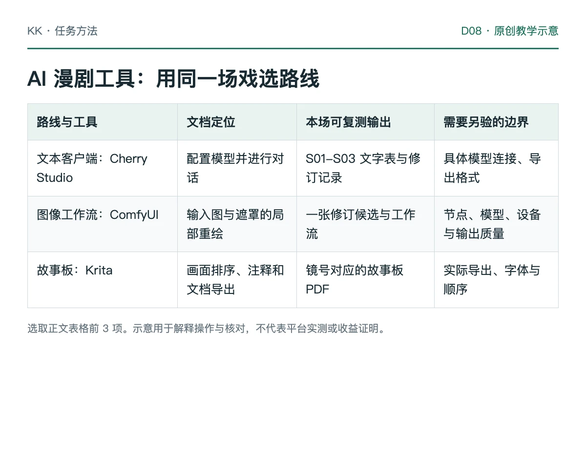 同一雨夜车站任务分别进入文字整理、图像编辑、故事板和剪辑路线的教学流程图