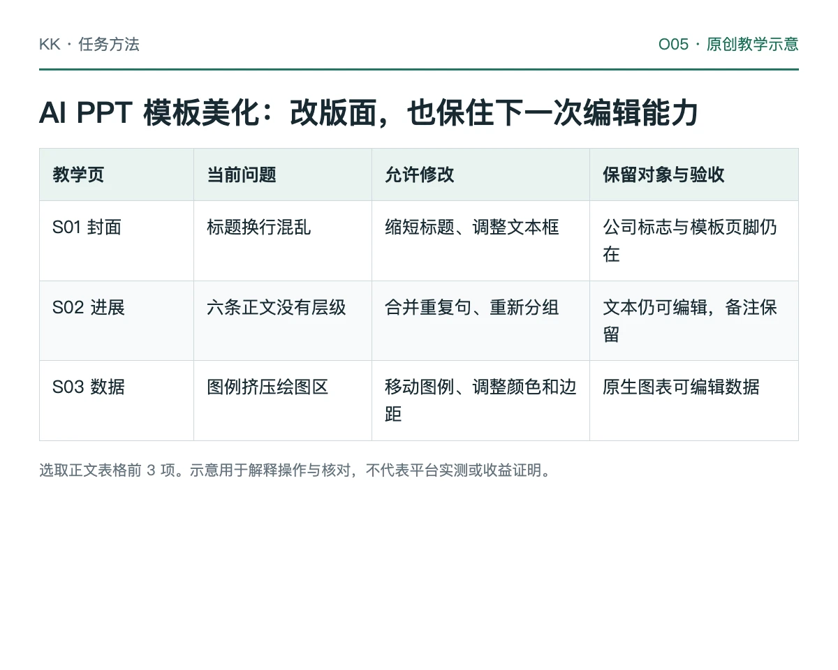 公司模板、逐页改稿单、图表和字体复核的教学流程图