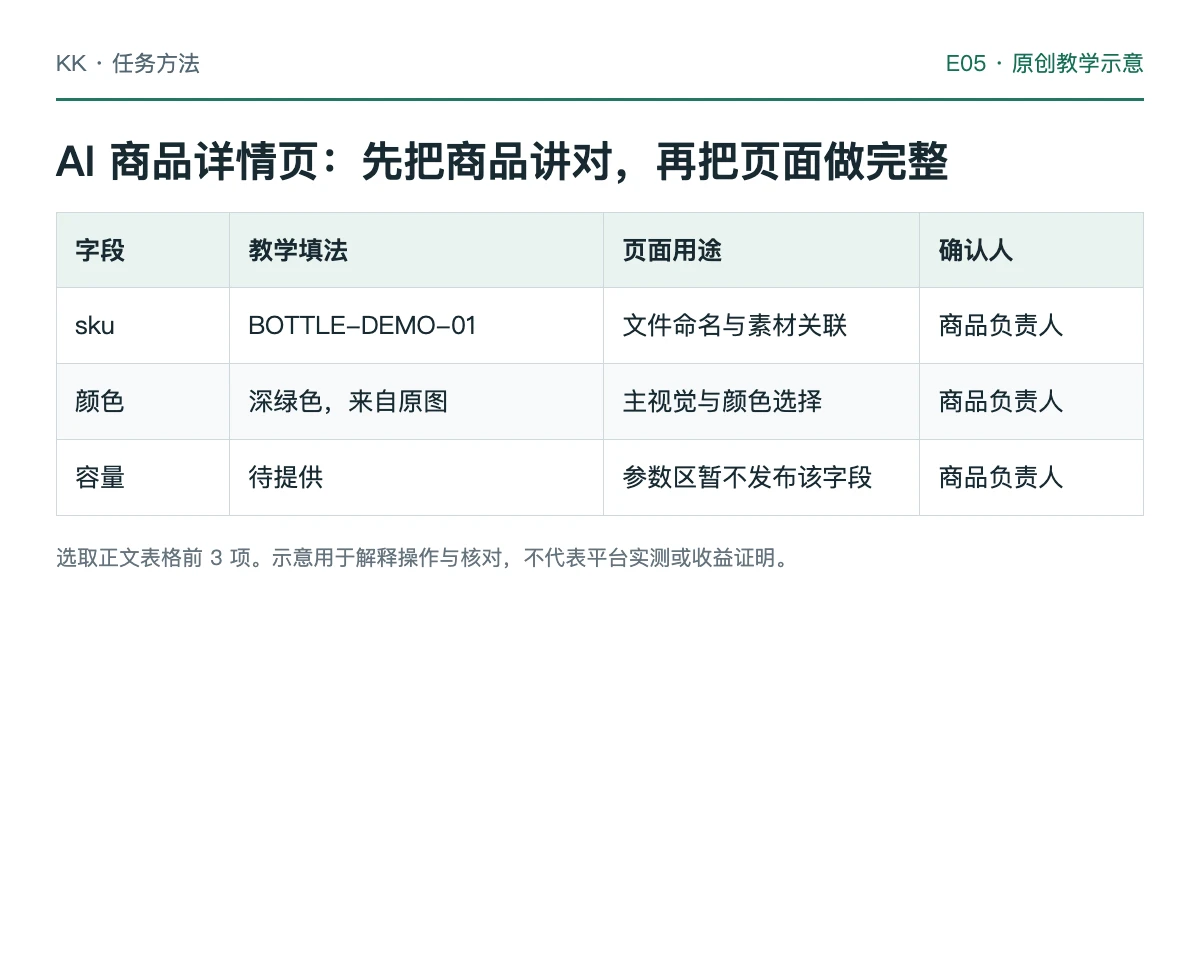 商品事实表进入五个详情页模块并逐项核对的教学流程