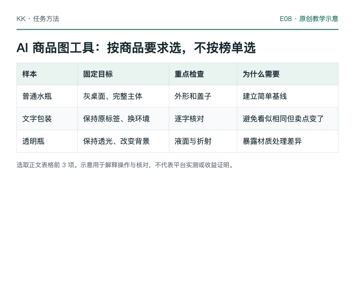 三类商品测试集与图层、编辑、批量路线的比较教学板