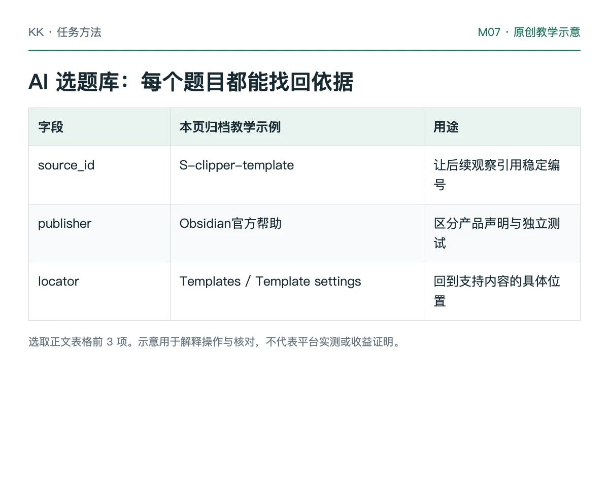 来源归档、重复候选、观察记录与可回查选题的关系示意
