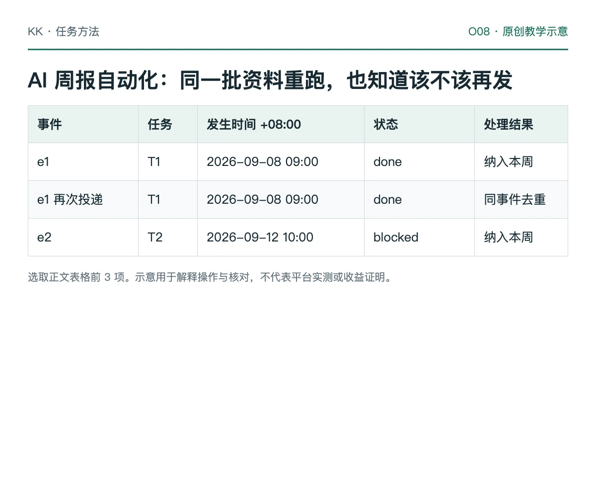 周报窗口、重复事件、来源快照和审阅状态的教学流程图