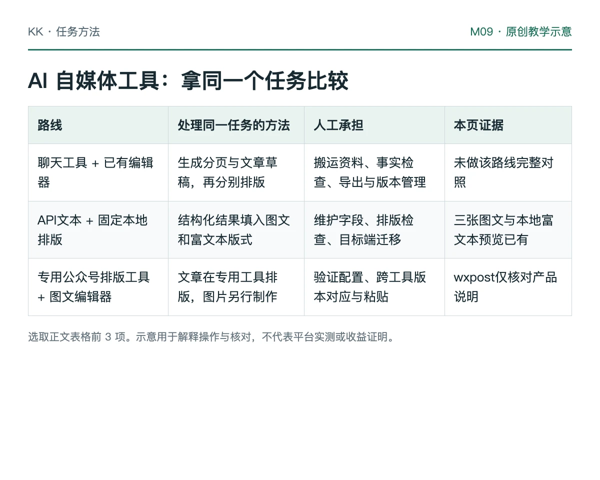 同一资料分别进入三种制作路线并按相同交付标准比较的示意
